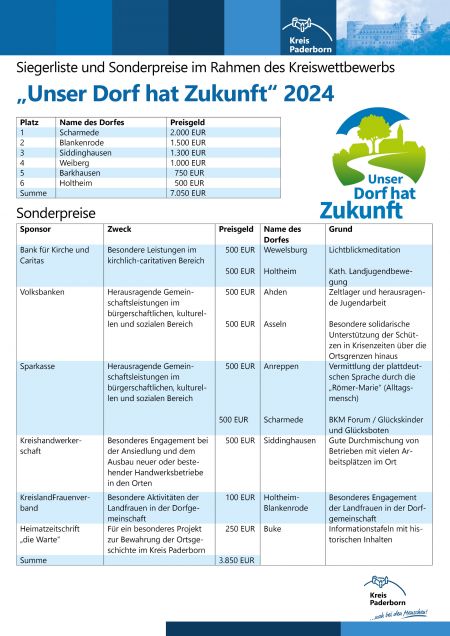 Sieger- und Sonderpreisliste zum Kreiswettbewerb &quot;Unser Dorf hat Zukunft&quot; 2024